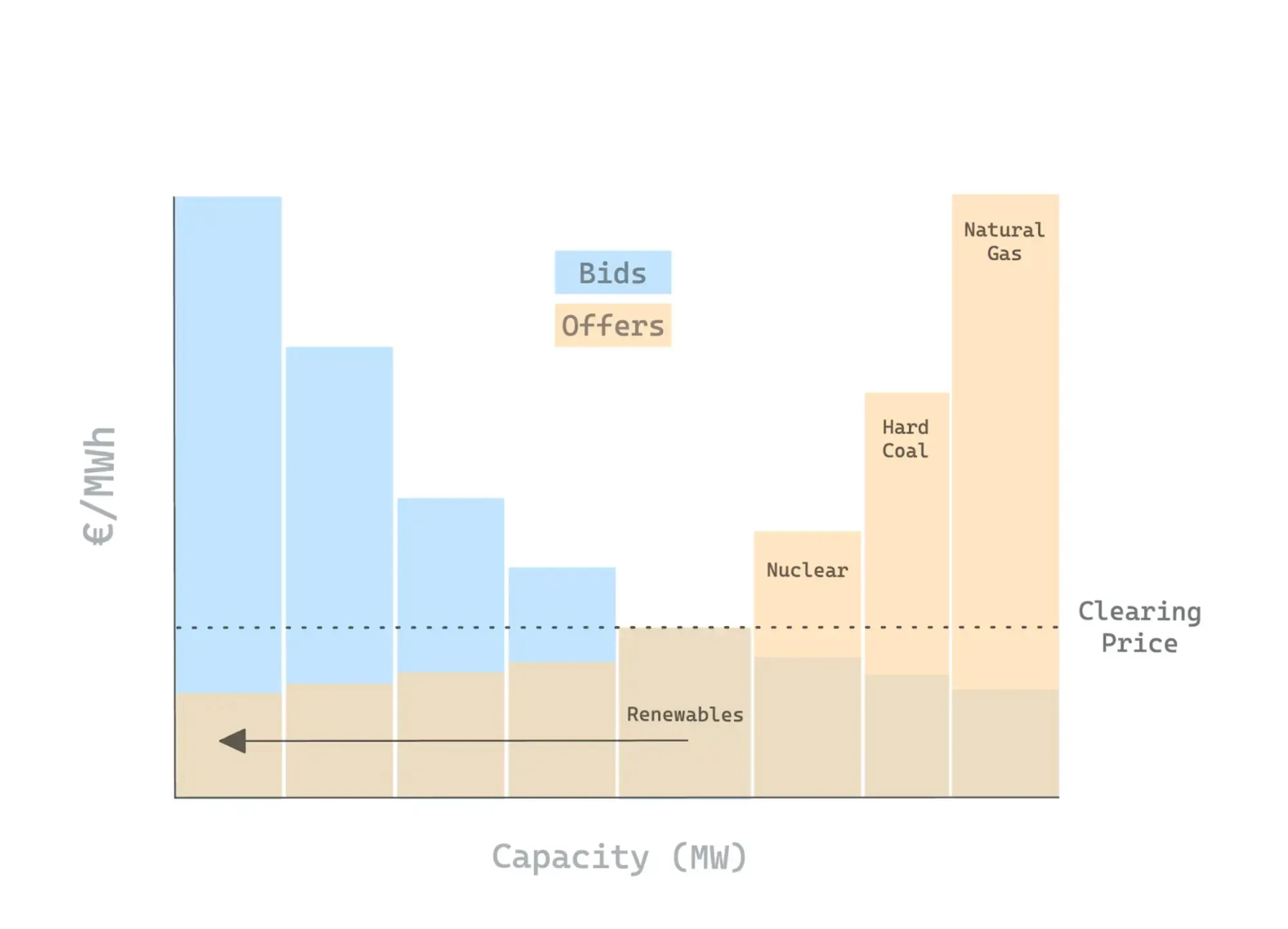Merit order curve