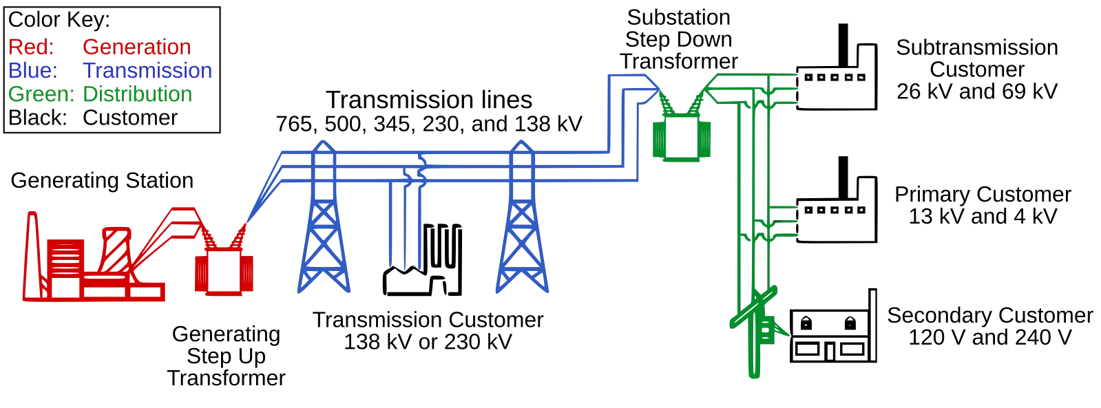 Electricity grid in North America